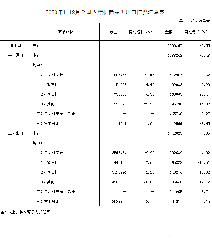 2020年1-12月全国内燃机商品进出口情况统计表.png