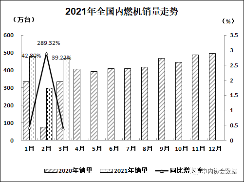 2021-1至3月内燃机销量.png