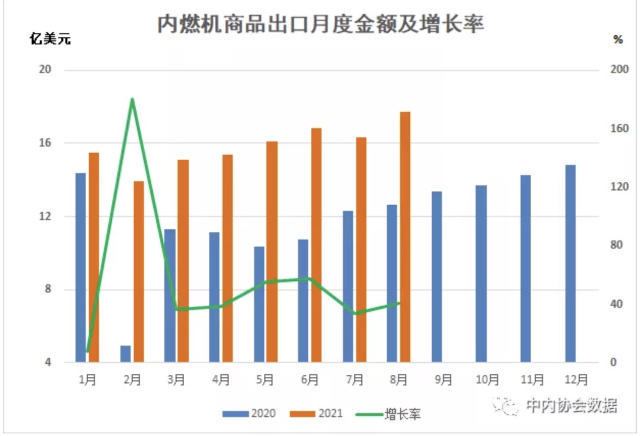 2021年8月内燃机月度出口额及增长率.jpg