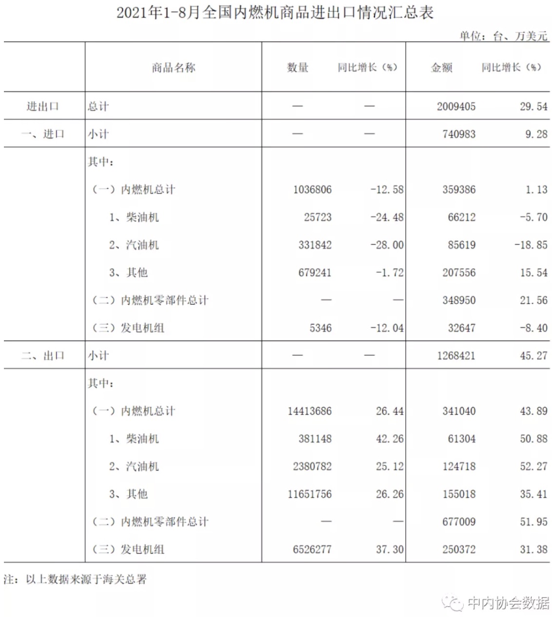 2021年1-8月全国内燃机商品进出口数据.jpg