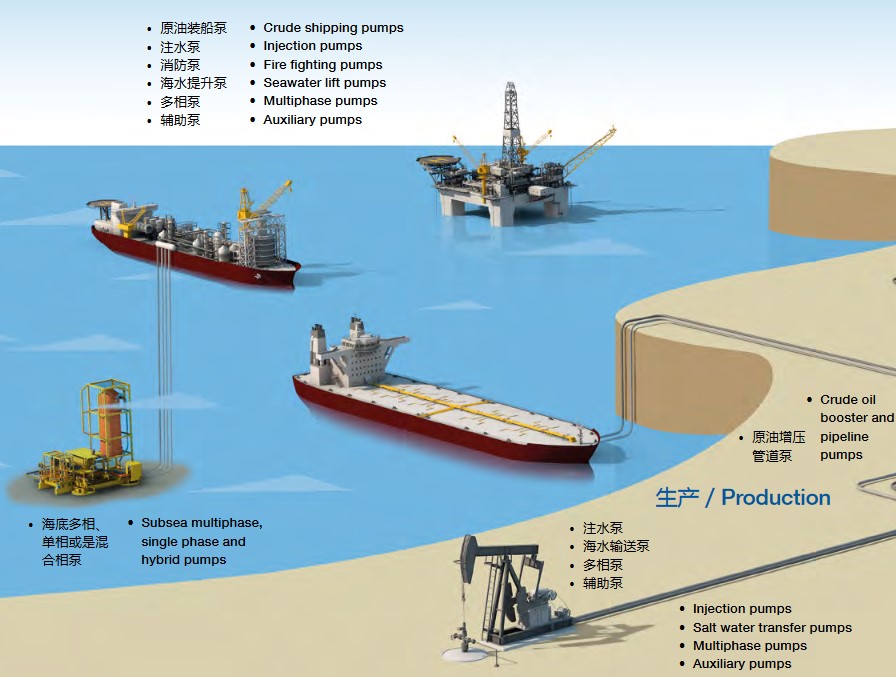 近海油气田作业中的各类泵.jpg